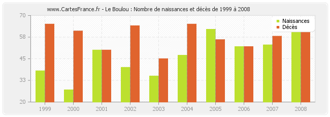 Le Boulou : Nombre de naissances et décès de 1999 à 2008